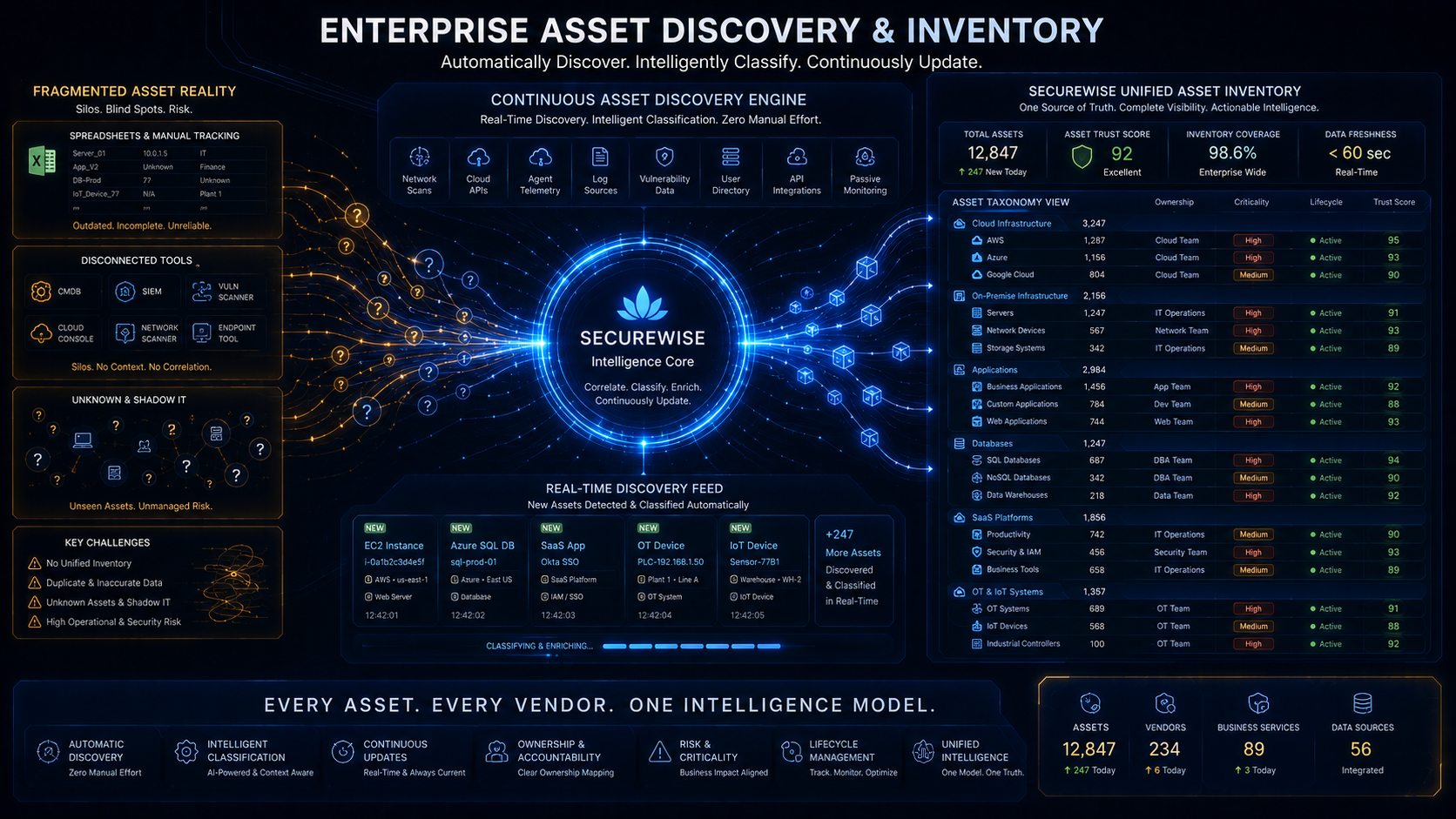 Know Every Asset