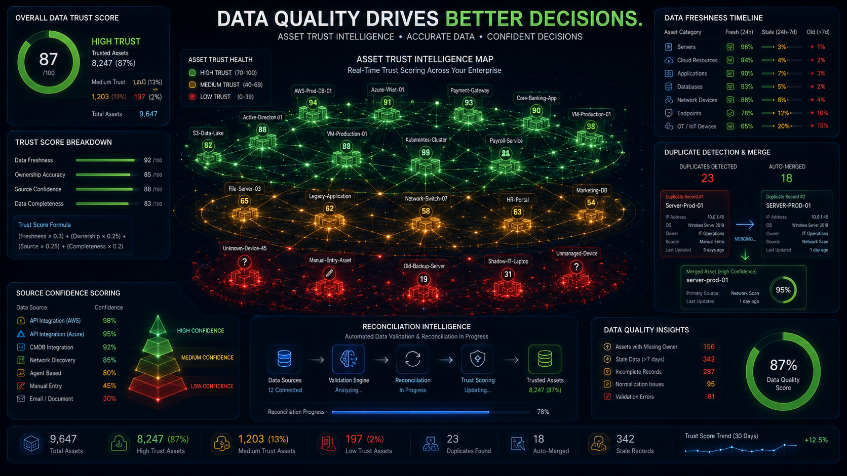 Connect Assets To Business Impact