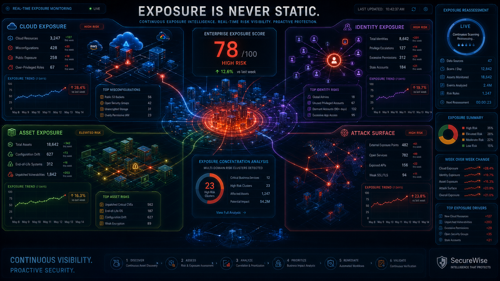 Continuously Measure Enterprise Exposure