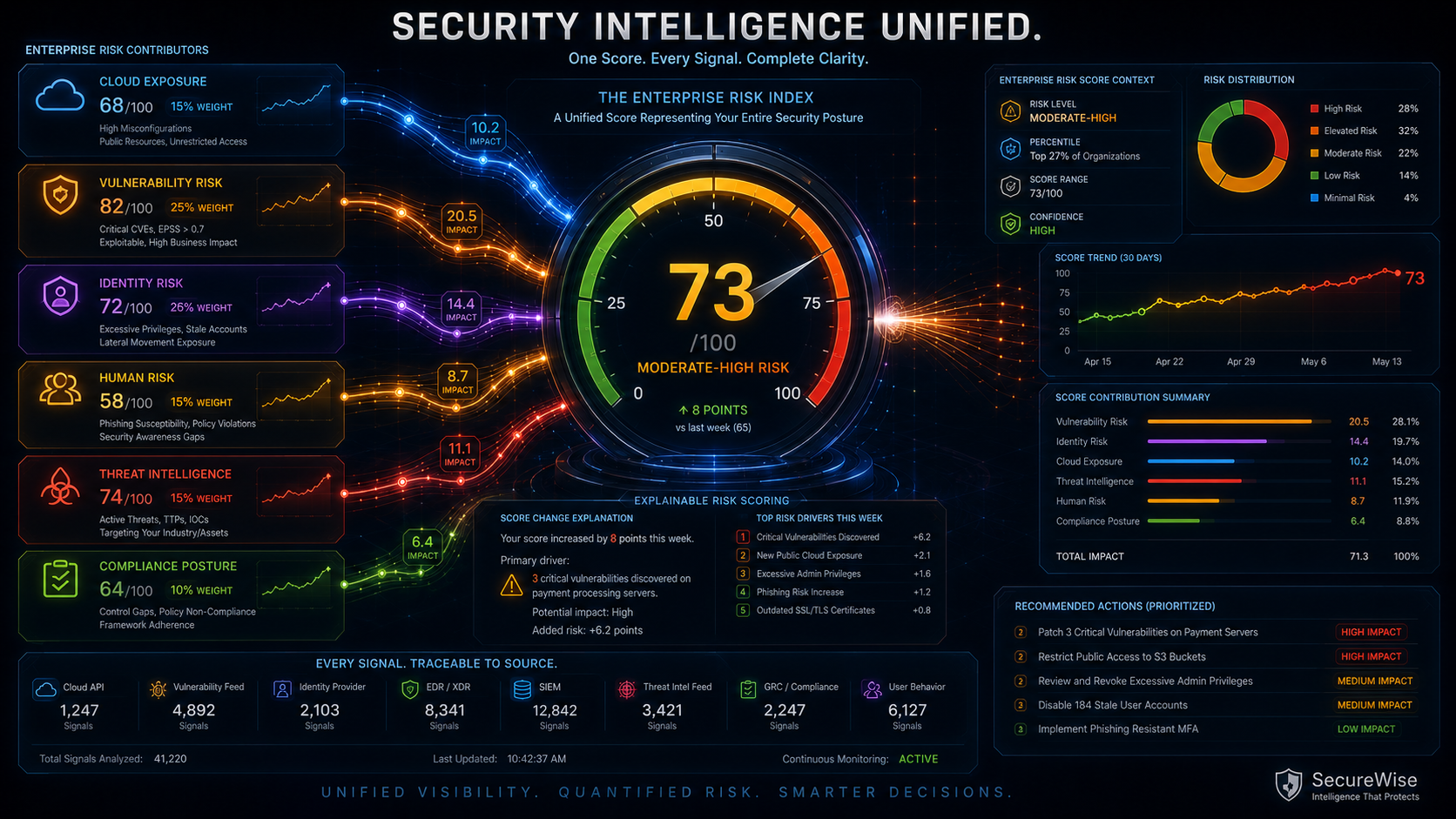 One Risk Index. Every Security Signal.