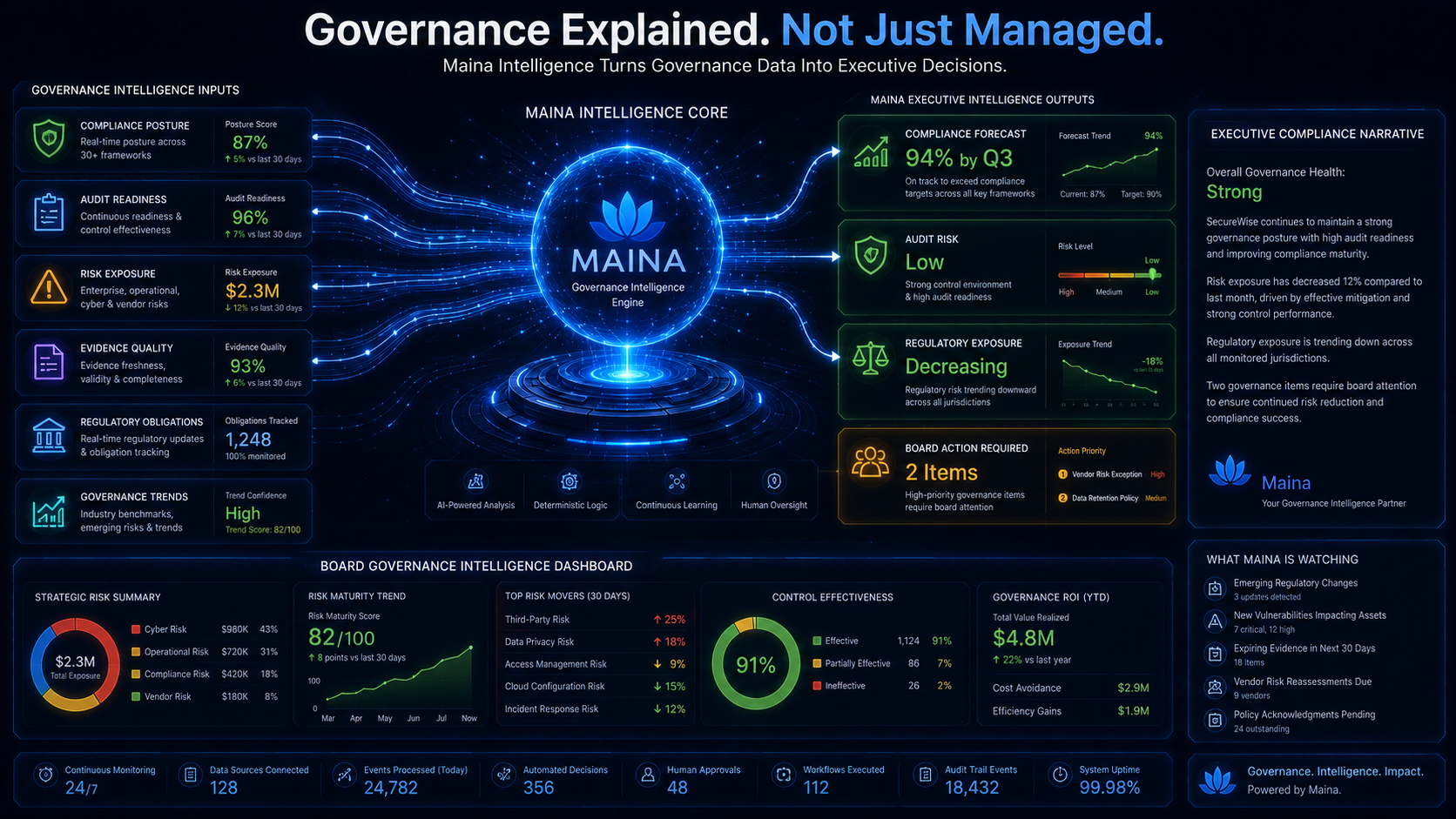 Board & Regulatory Reporting