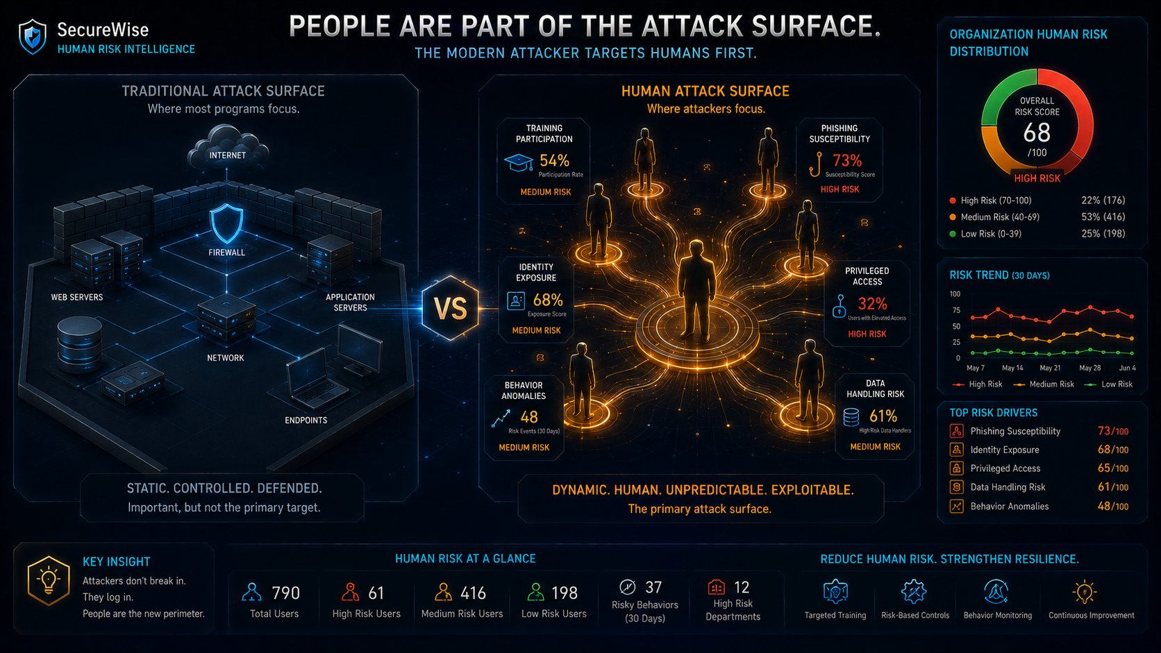 Understand Human Risk