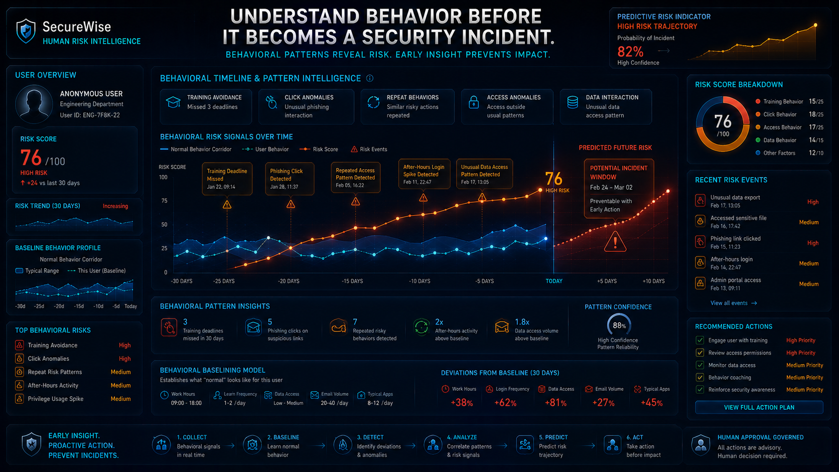 Behavioral Risk Intelligence