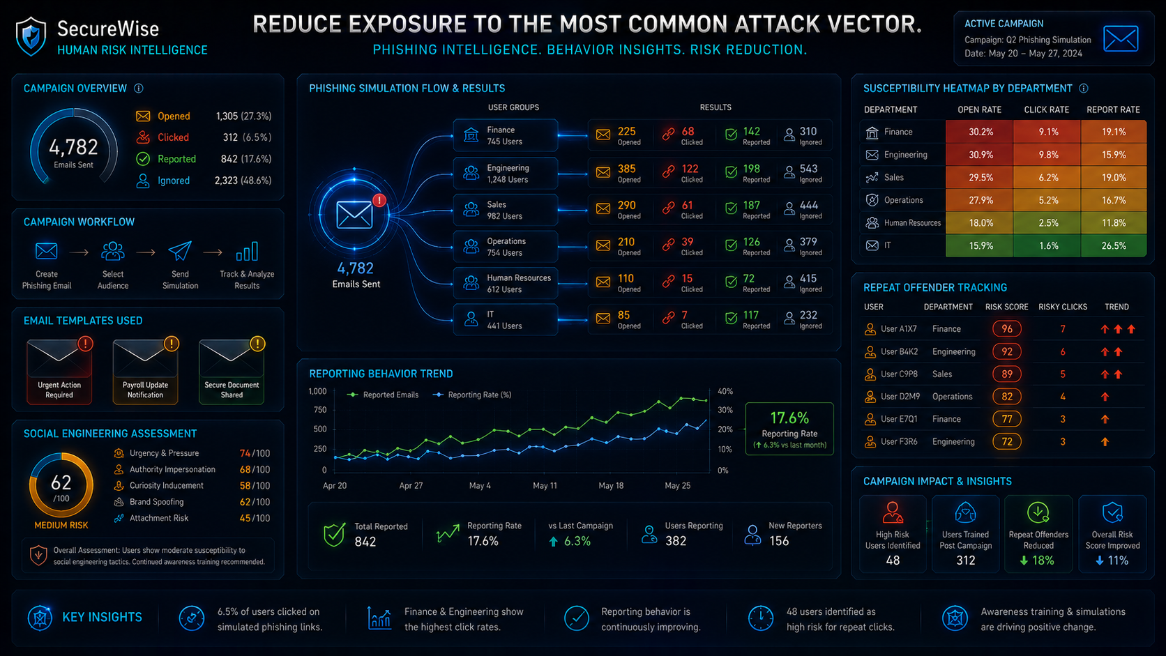 Phishing & Social Engineering Intelligence