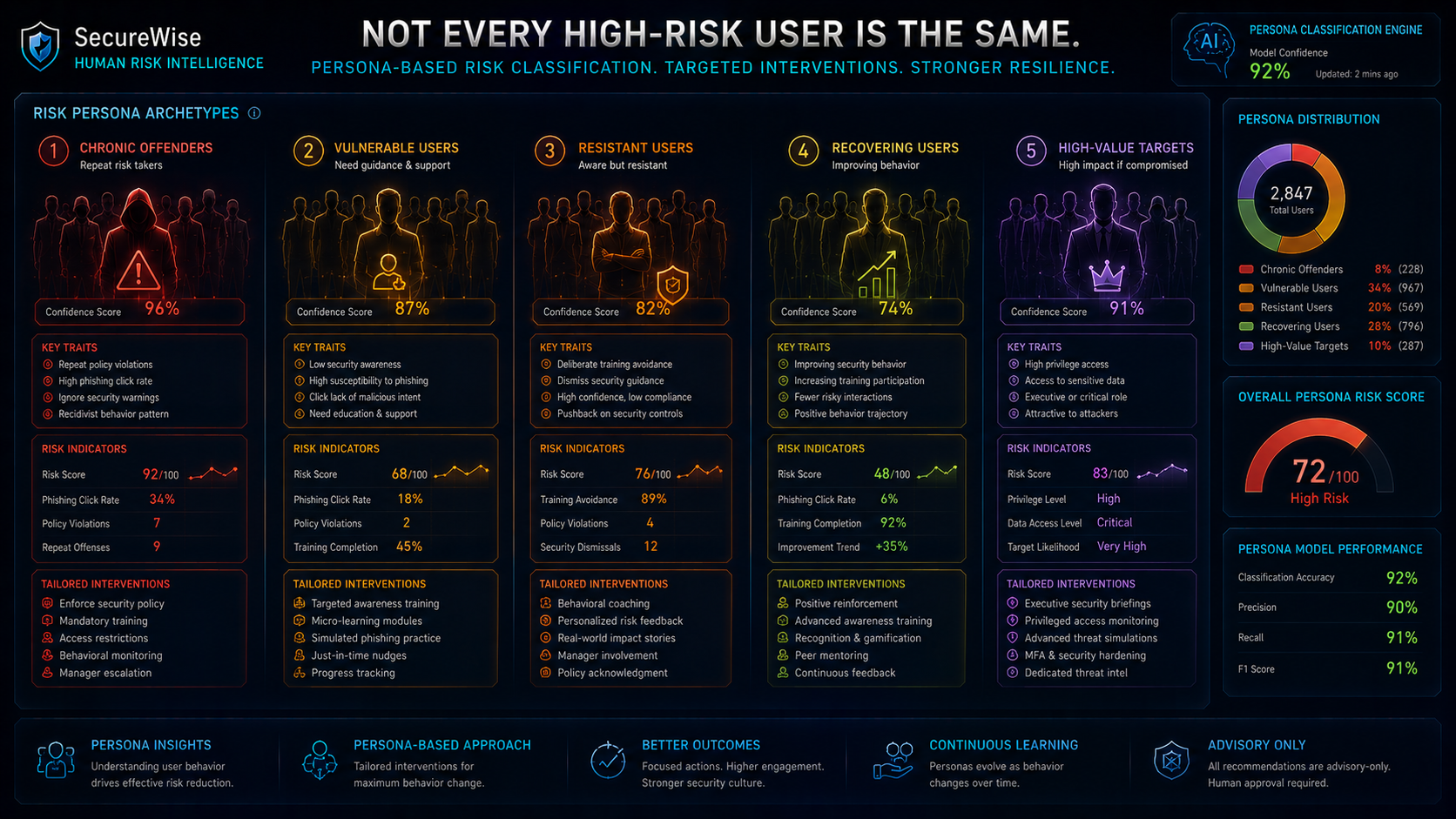 Risk Personas