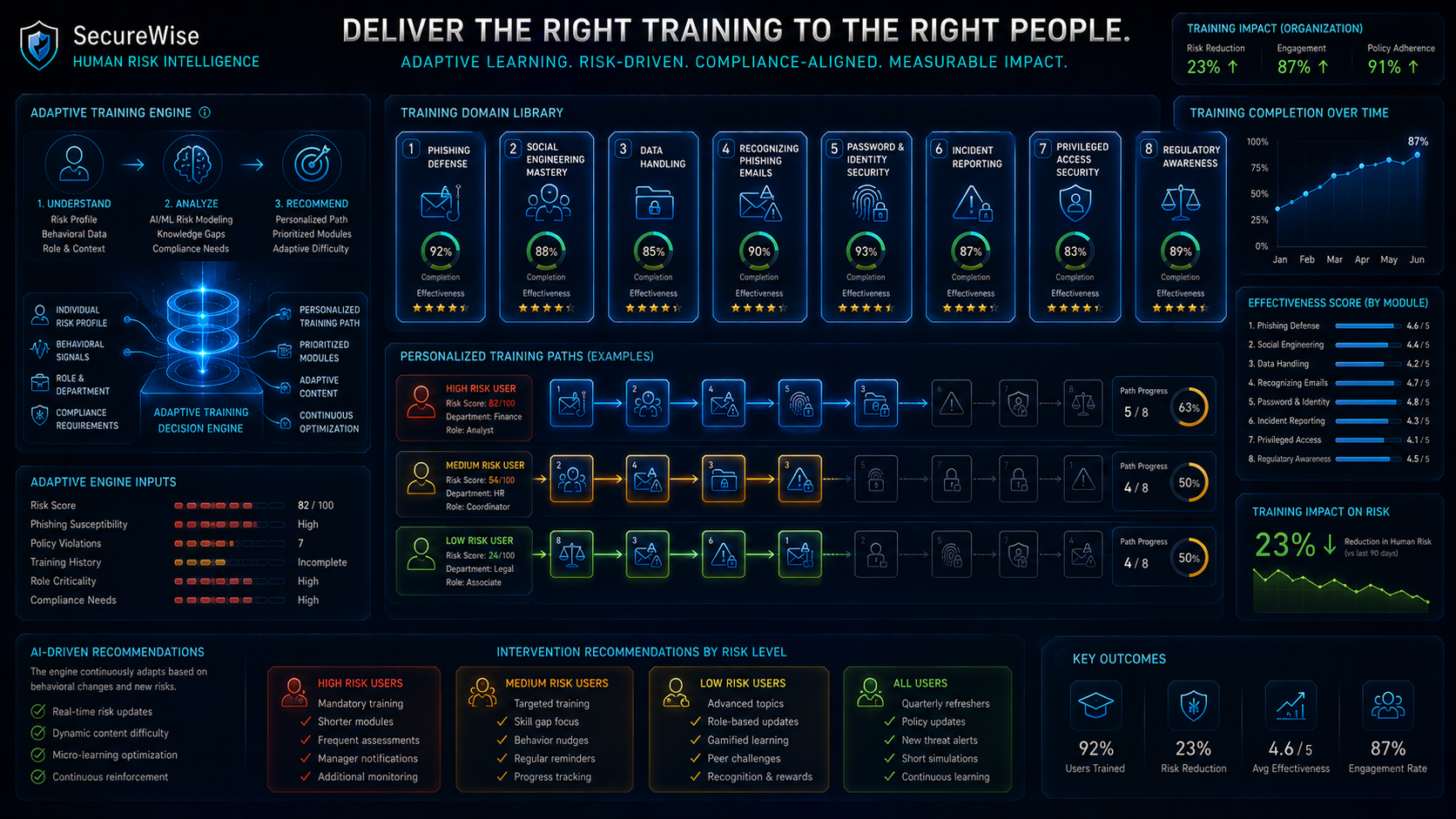 Adaptive Security Training