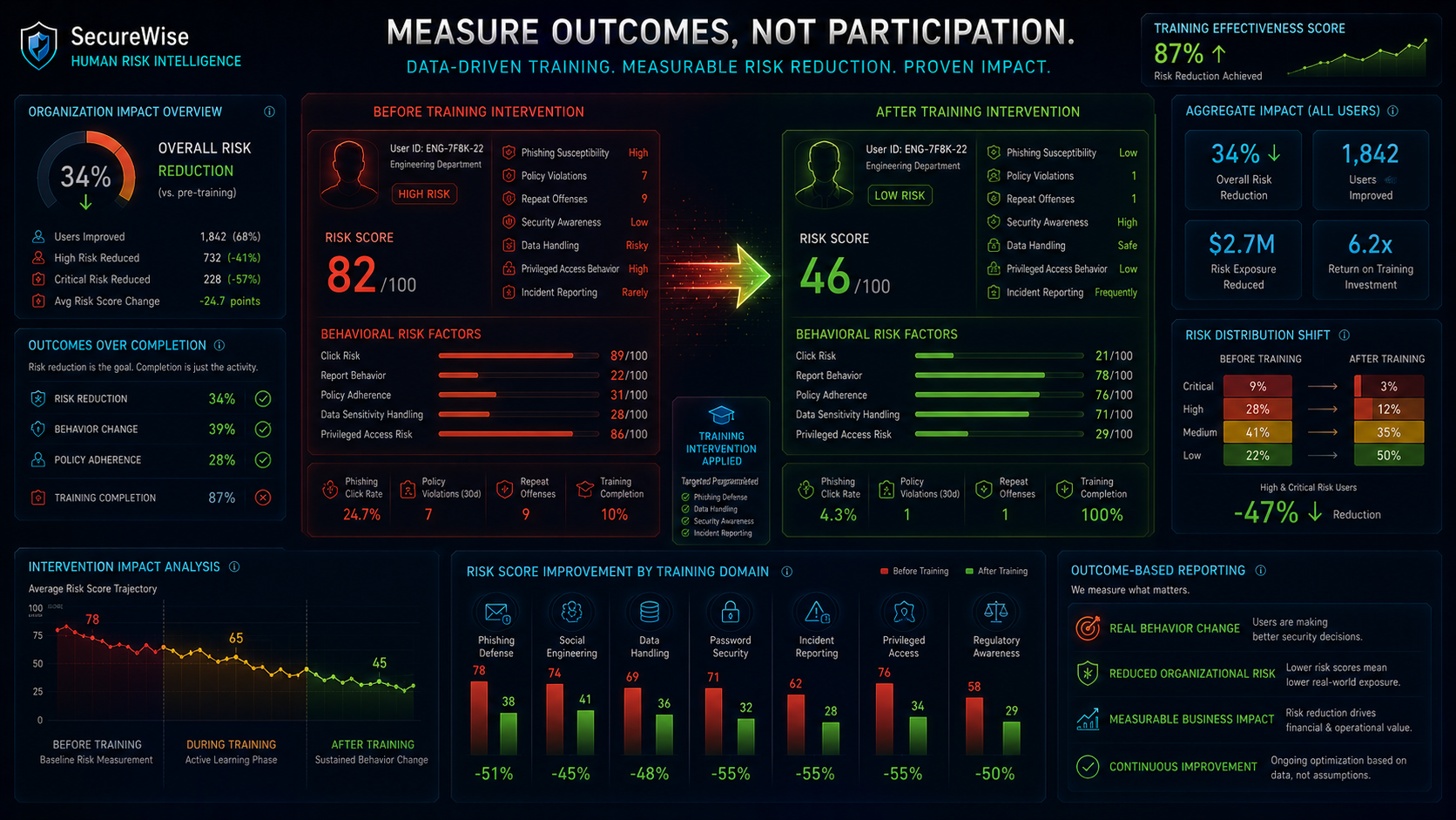 Training Impact Intelligence