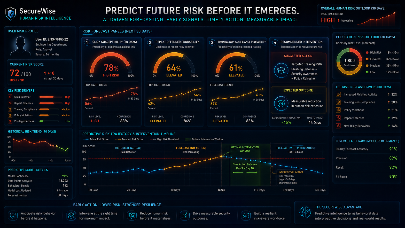 Human Risk Forecasting