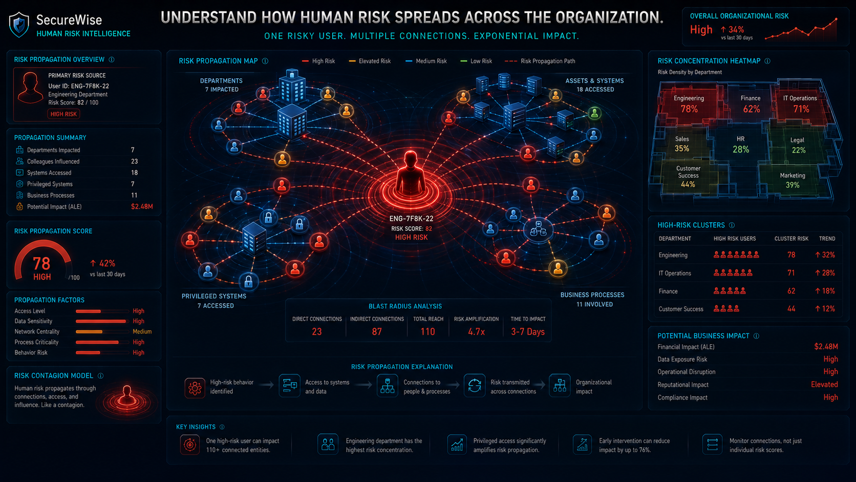 Risk Propagation Intelligence