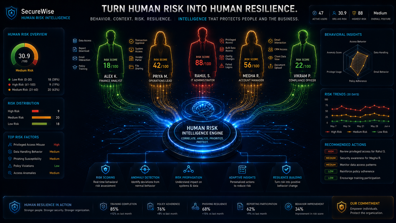 Turn Human Risk Into Human Resilience Graphic