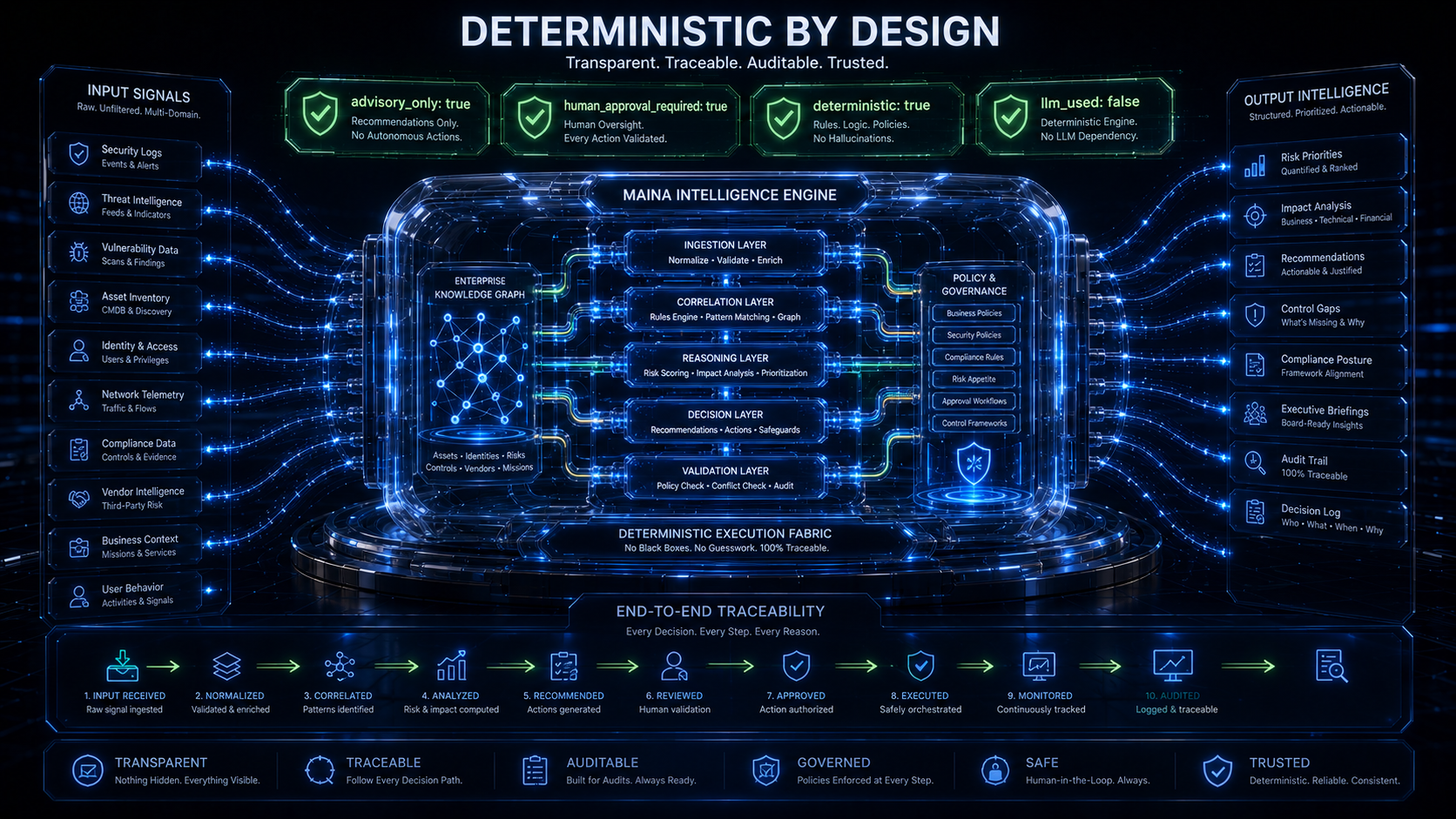 Deterministic By Design