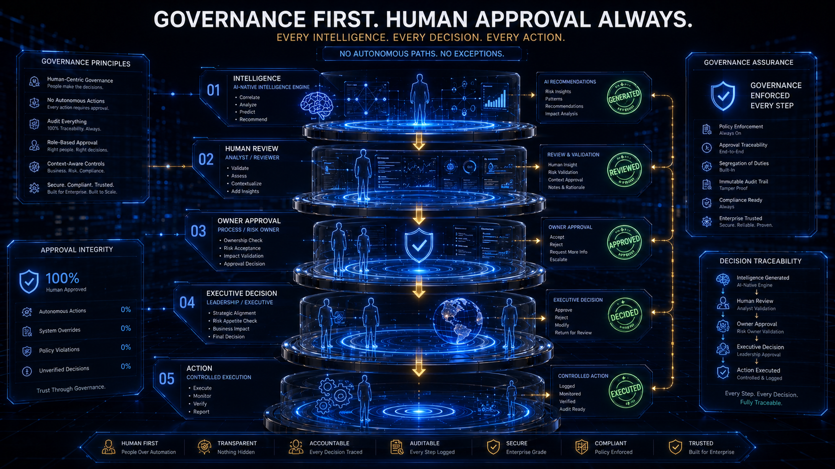 Governance First