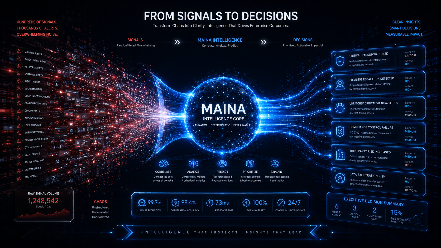 From Signals To Decisions