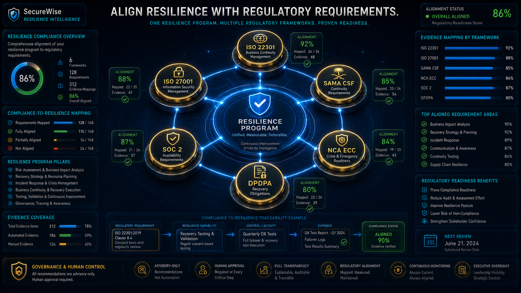 Business Continuity Compliance