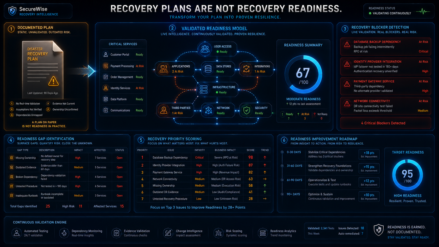Recovery Readiness Intelligence