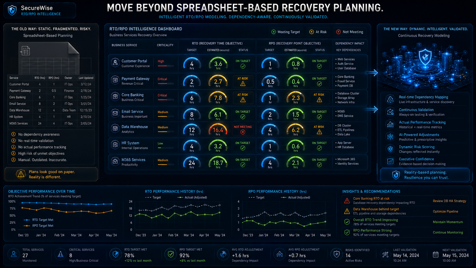 RTO & RPO Intelligence