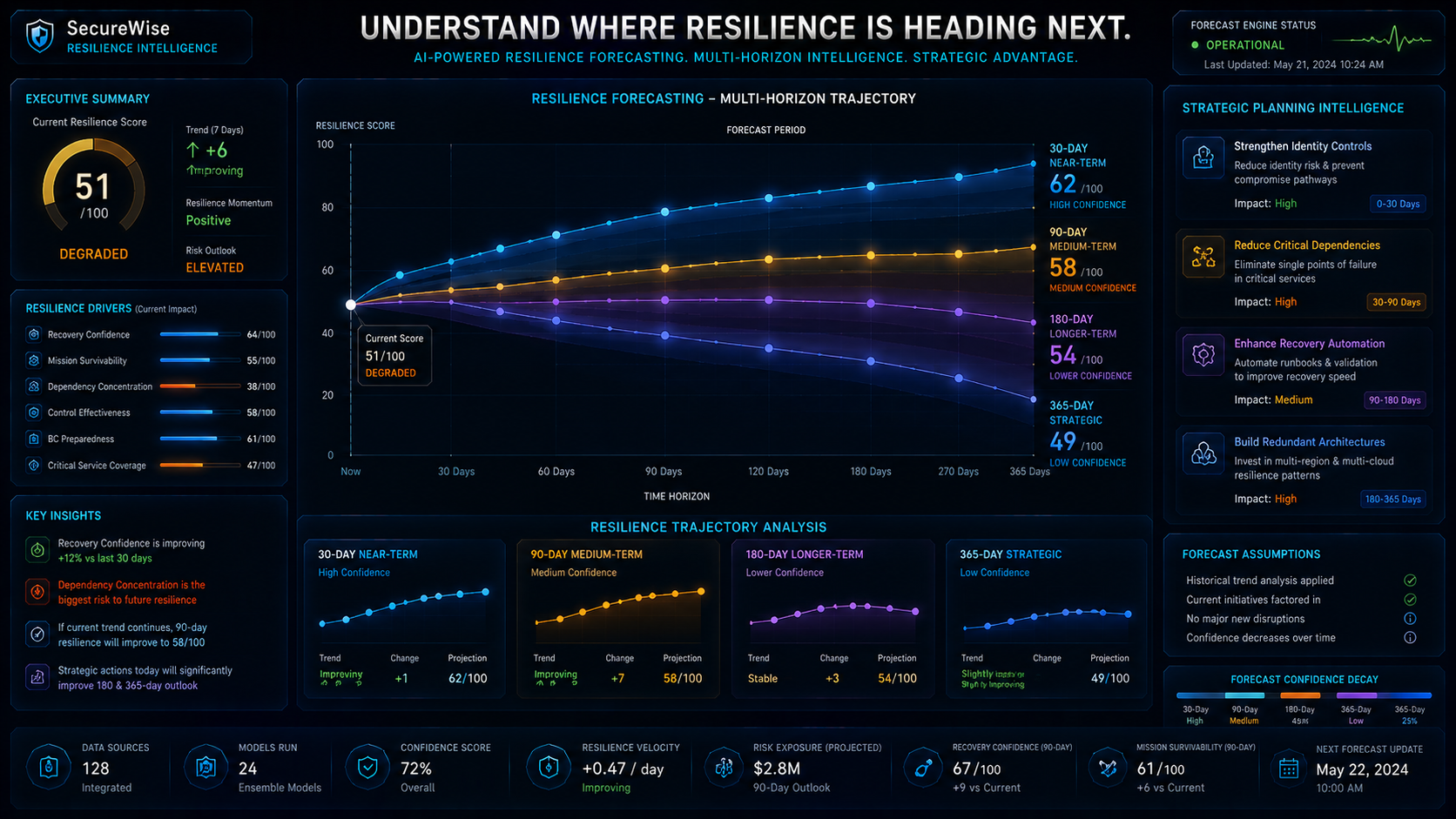 Strategic Resilience Forecasting
